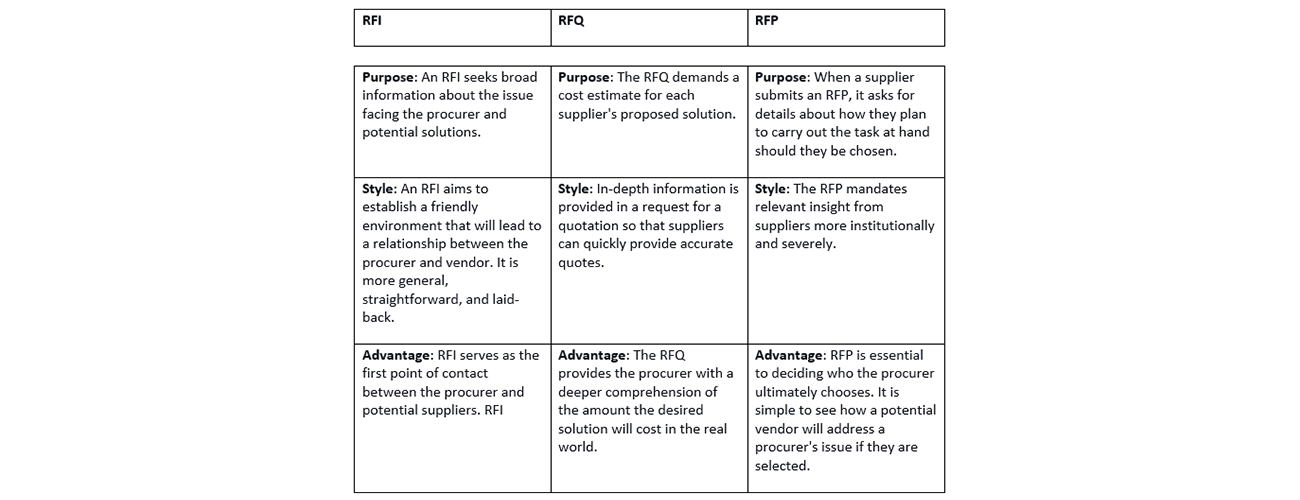 RFI, RFP, and RFQ: Understanding the Key Differences