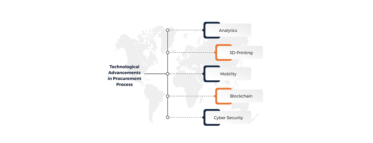 Technological Advancements in Procurement Process